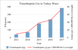 Trimethoprim Use in U.S. Turkey Water 2013-2017